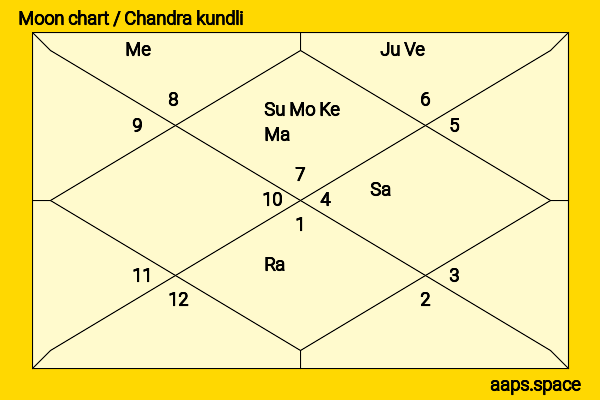 Oakes Fegley chandra kundli or moon chart